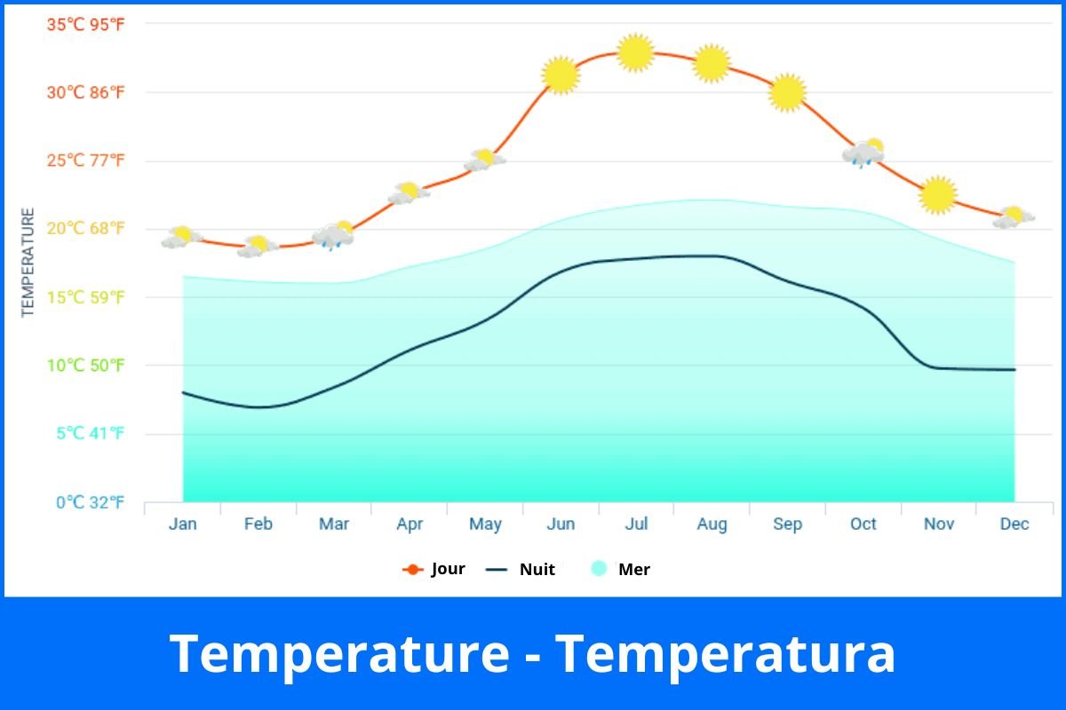 temperature-weather-forecast-climate-olhao-algarve-amo-te-olhao